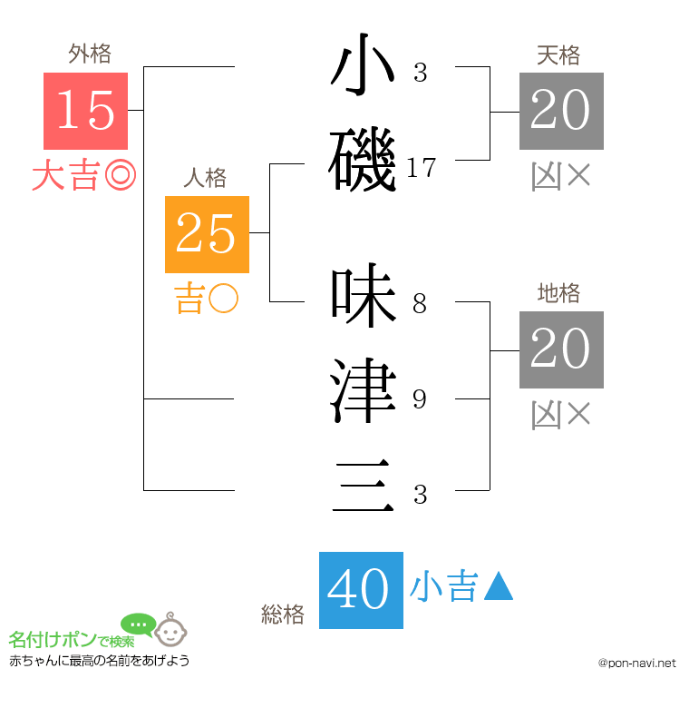 小磯 味津三さんの姓名判断結果