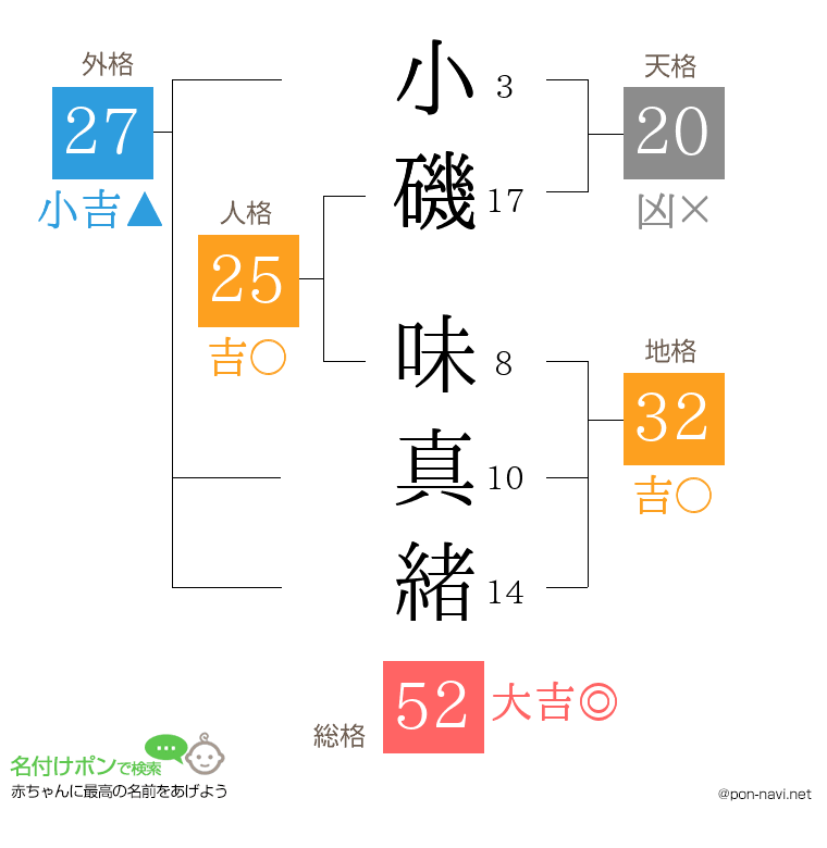 小磯 味真緒さんの姓名判断結果