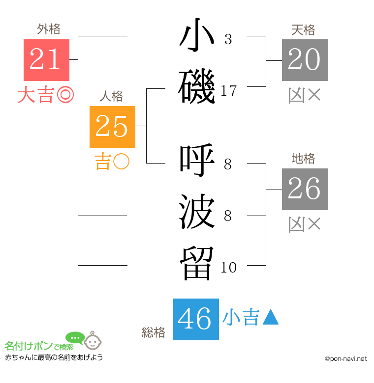 小磯 呼波留さんの姓名判断結果