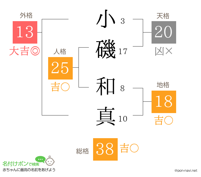 小磯 和真さんの姓名判断結果