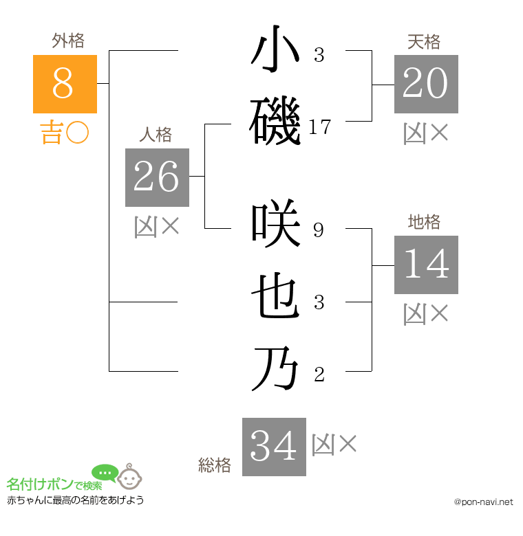 小磯 咲也乃さんの姓名判断結果