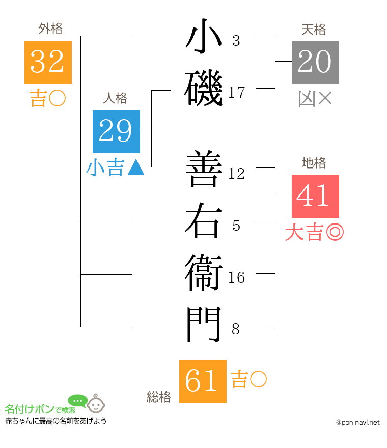 小磯 善右衞門さんの姓名判断結果