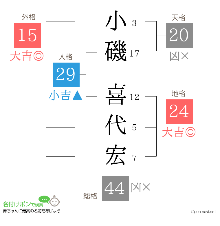小磯 喜代宏さんの姓名判断結果