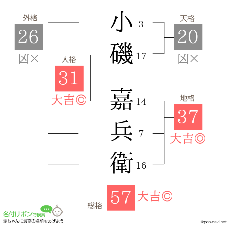 小磯 嘉兵衛さんの姓名判断結果