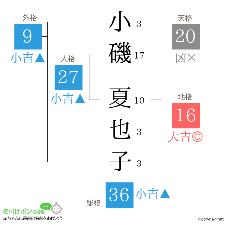小磯 夏也子さんの姓名判断結果