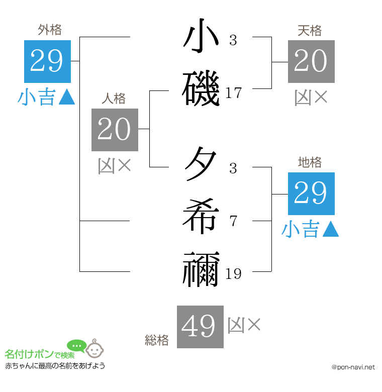 小磯 夕希禰さんの姓名判断結果