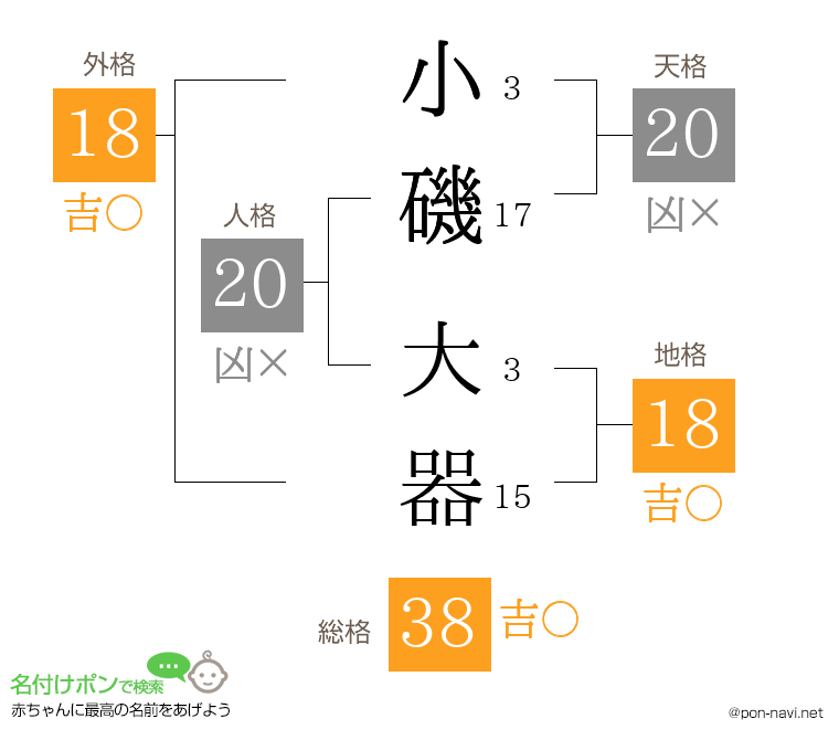 小磯 大器さんの姓名判断結果