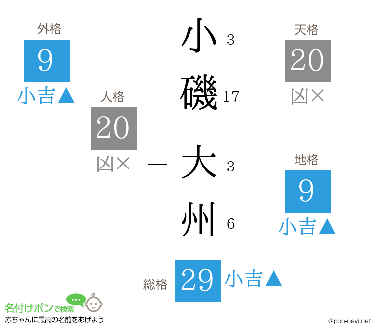 小磯 大州さんの姓名判断結果