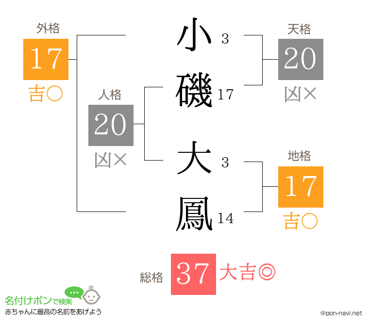 小磯 大鳳さんの姓名判断結果