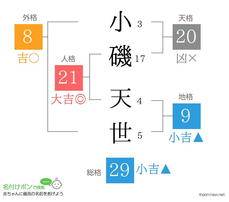小磯 天世さんの姓名判断結果