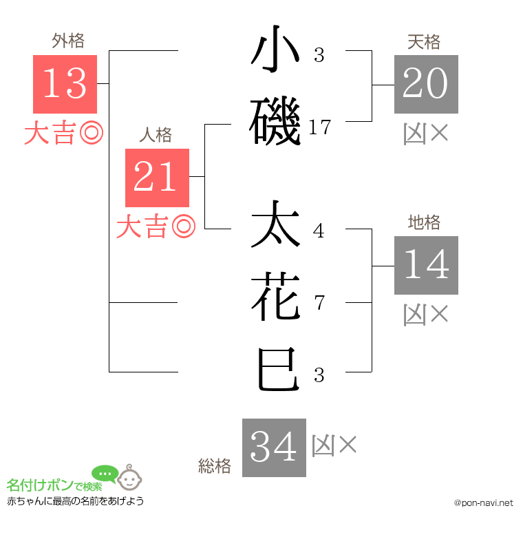 小磯 太花巳さんの姓名判断結果