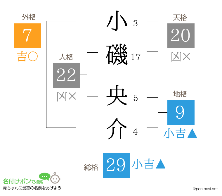 小磯 央介さんの姓名判断結果