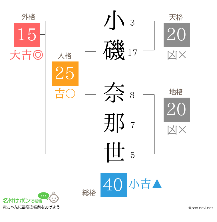 小磯 奈那世さんの姓名判断結果