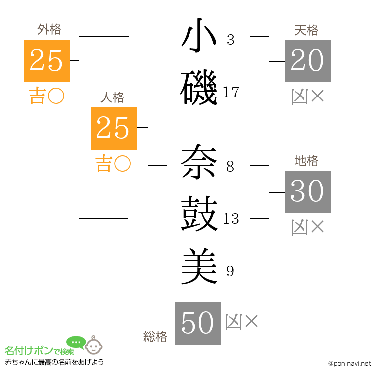 小磯 奈鼓美さんの姓名判断結果
