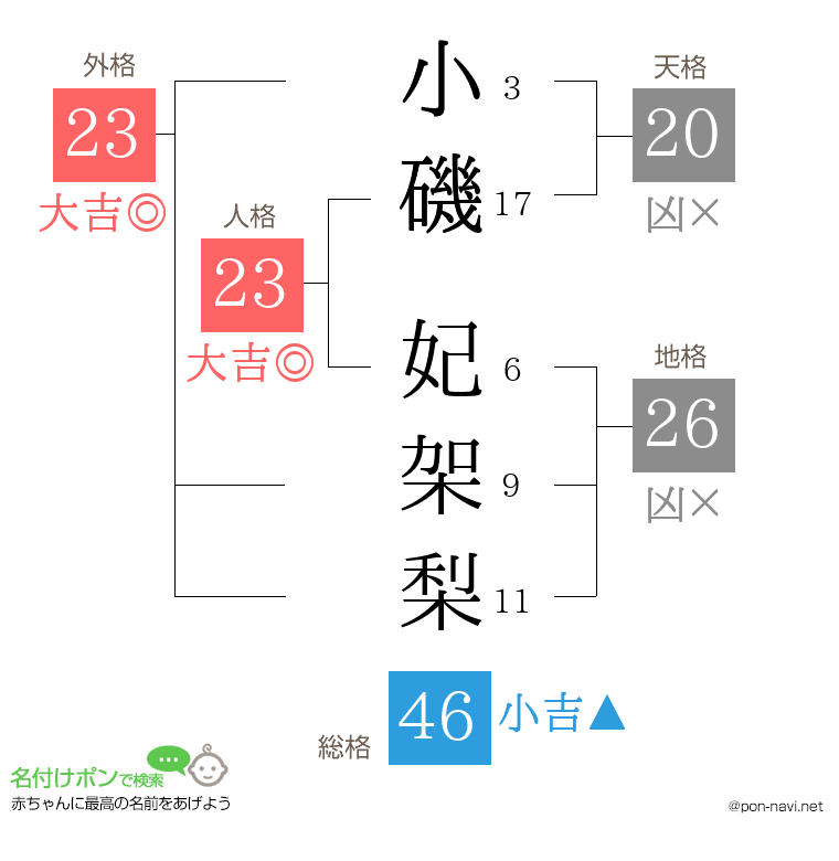 小磯 妃架梨さんの姓名判断結果