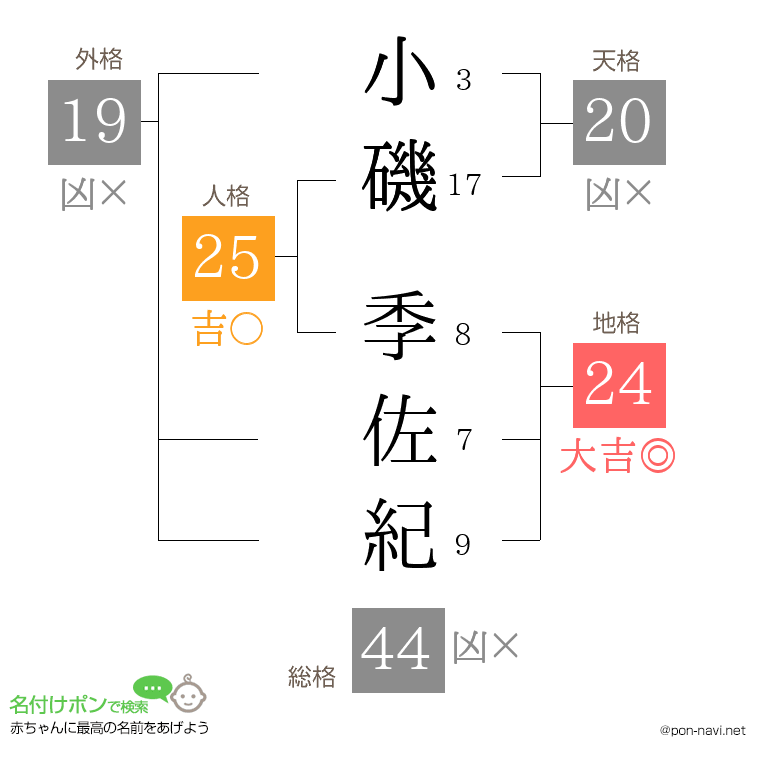 小磯 季佐紀さんの姓名判断結果
