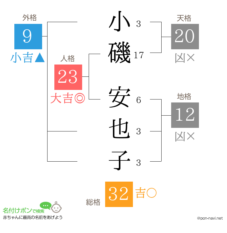小磯 安也子さんの姓名判断結果