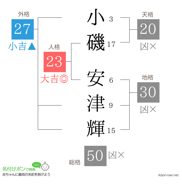 小磯 安津輝さんの姓名判断結果