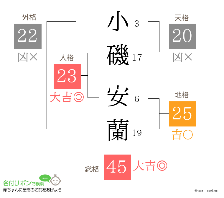 小磯 安蘭さんの姓名判断結果