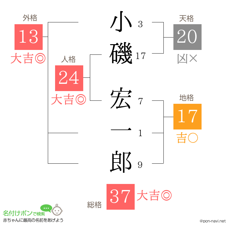 小磯 宏一郎さんの姓名判断結果