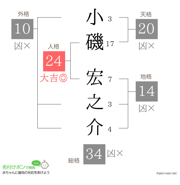 小磯 宏之介さんの姓名判断結果