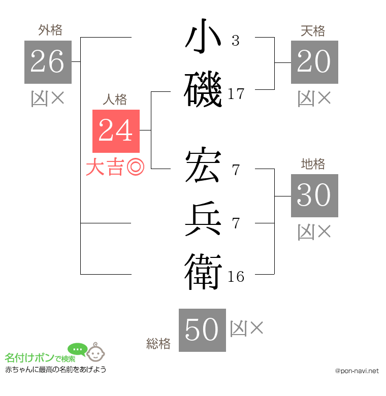 小磯 宏兵衛さんの姓名判断結果