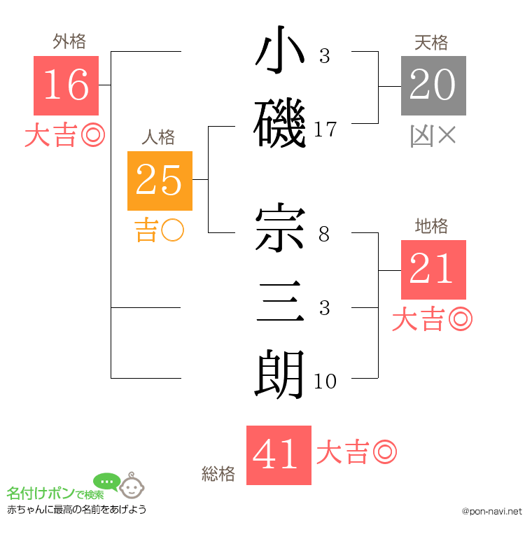 小磯 宗三朗さんの姓名判断結果