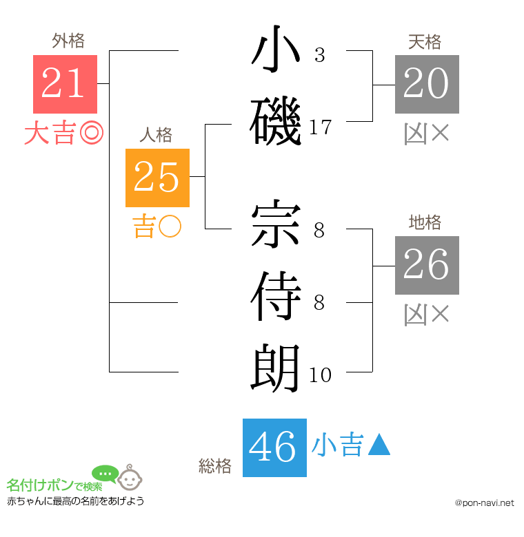 小磯 宗侍朗さんの姓名判断結果