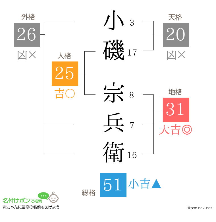 小磯 宗兵衛さんの姓名判断結果