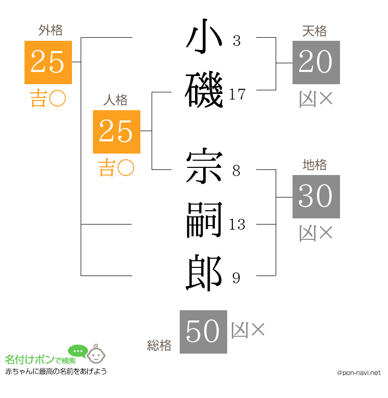 小磯 宗嗣郎さんの姓名判断結果