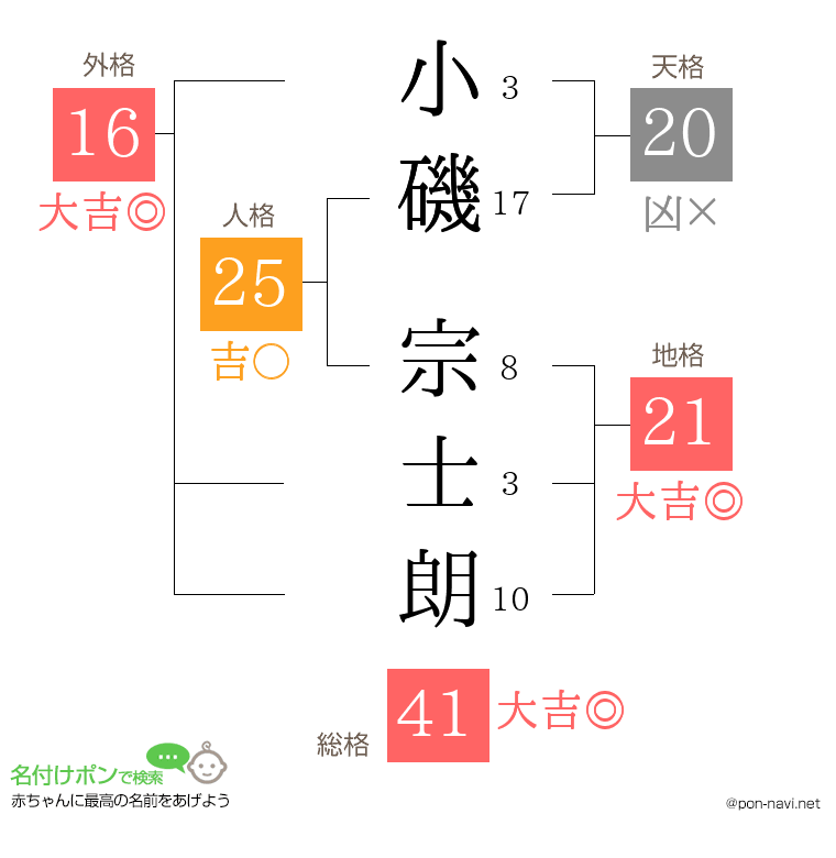 小磯 宗士朗さんの姓名判断結果