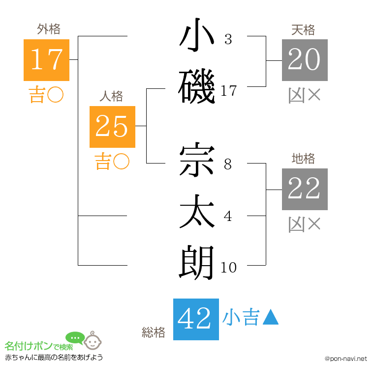 小磯 宗太朗さんの姓名判断結果