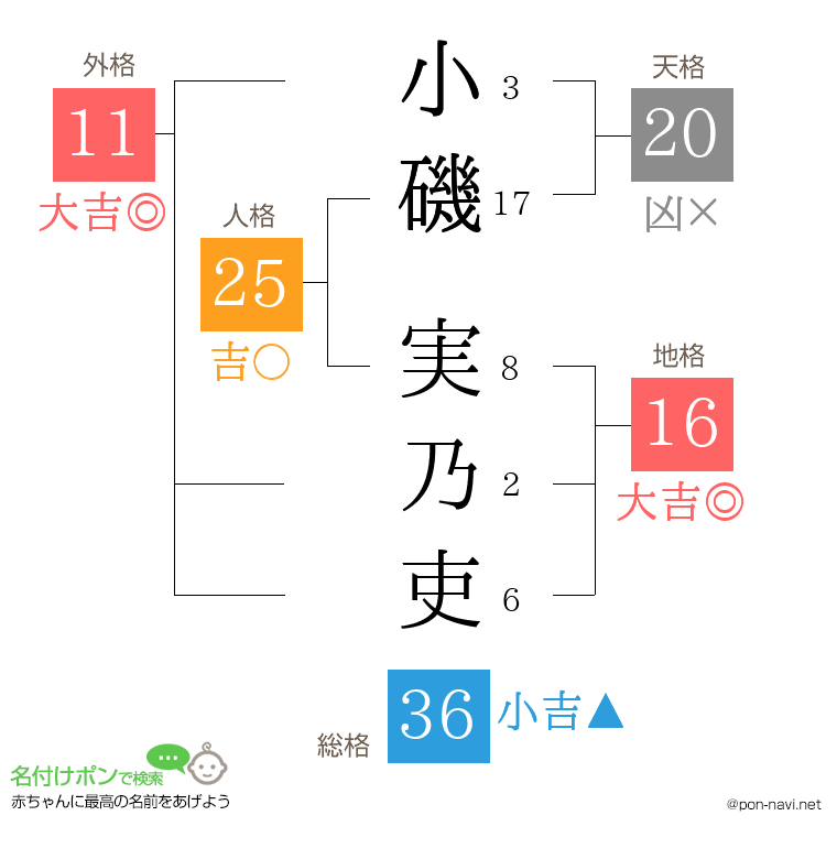 小磯 実乃吏さんの姓名判断結果