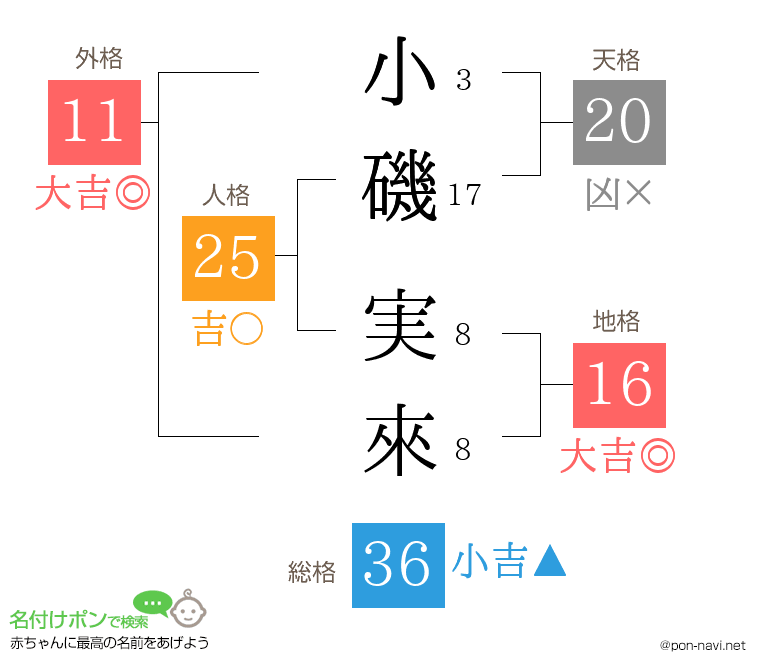 小磯 実來さんの姓名判断結果