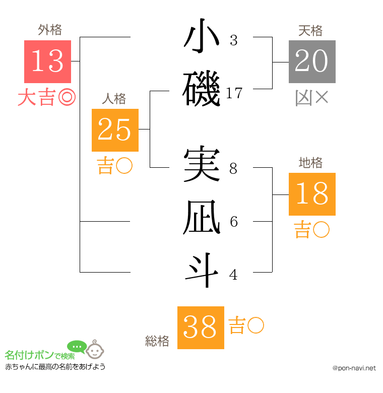 小磯 実凪斗さんの姓名判断結果