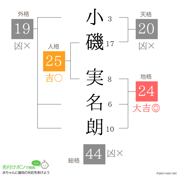 小磯 実名朗さんの姓名判断結果