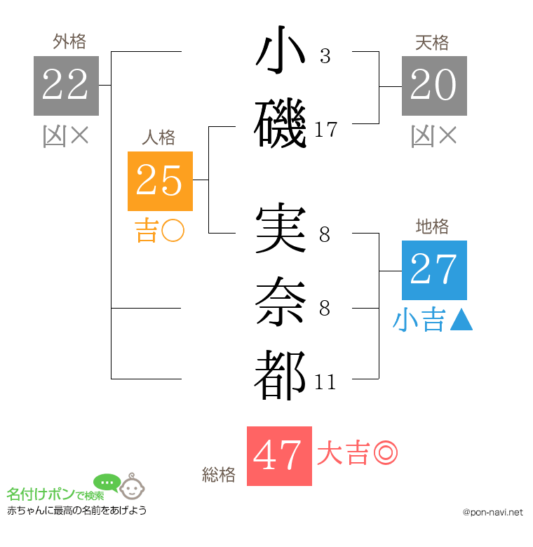 小磯 実奈都さんの姓名判断結果