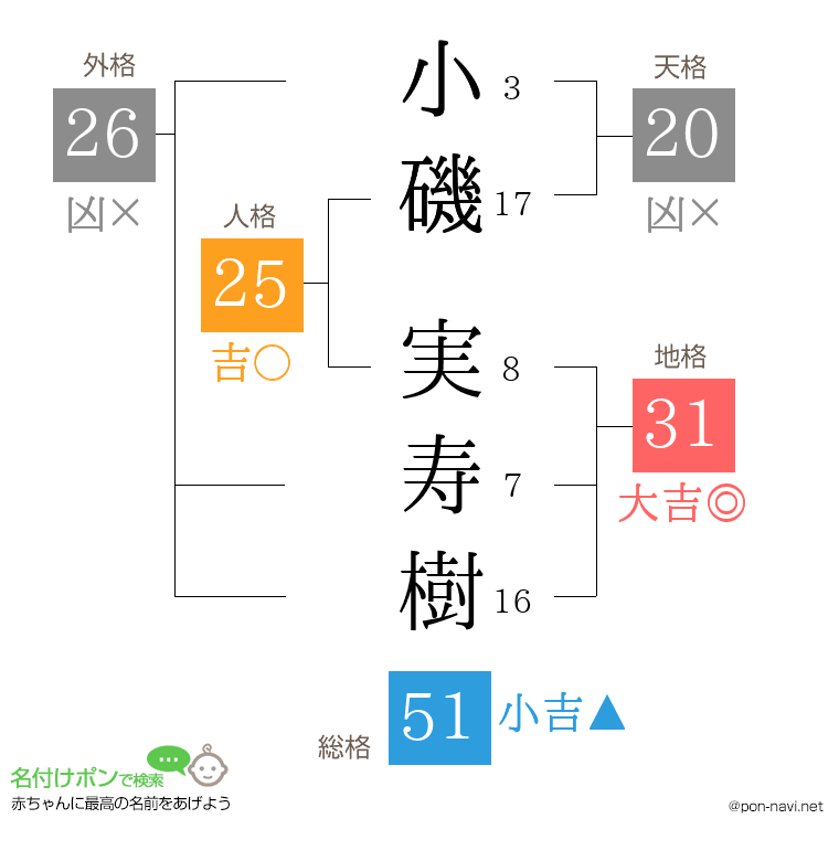 小磯 実寿樹さんの姓名判断結果