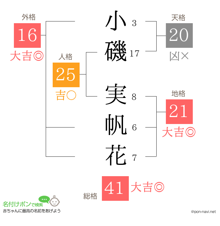 小磯 実帆花さんの姓名判断結果