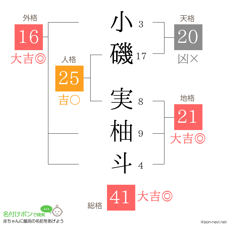 小磯 実柚斗さんの姓名判断結果