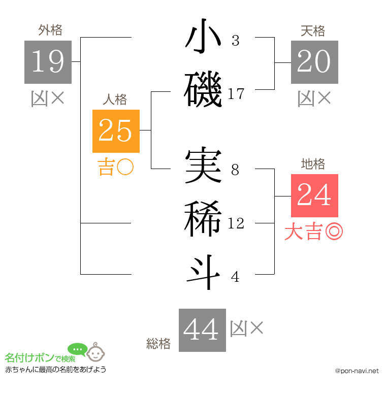 小磯 実稀斗さんの姓名判断結果