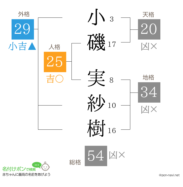 小磯 実紗樹さんの姓名判断結果