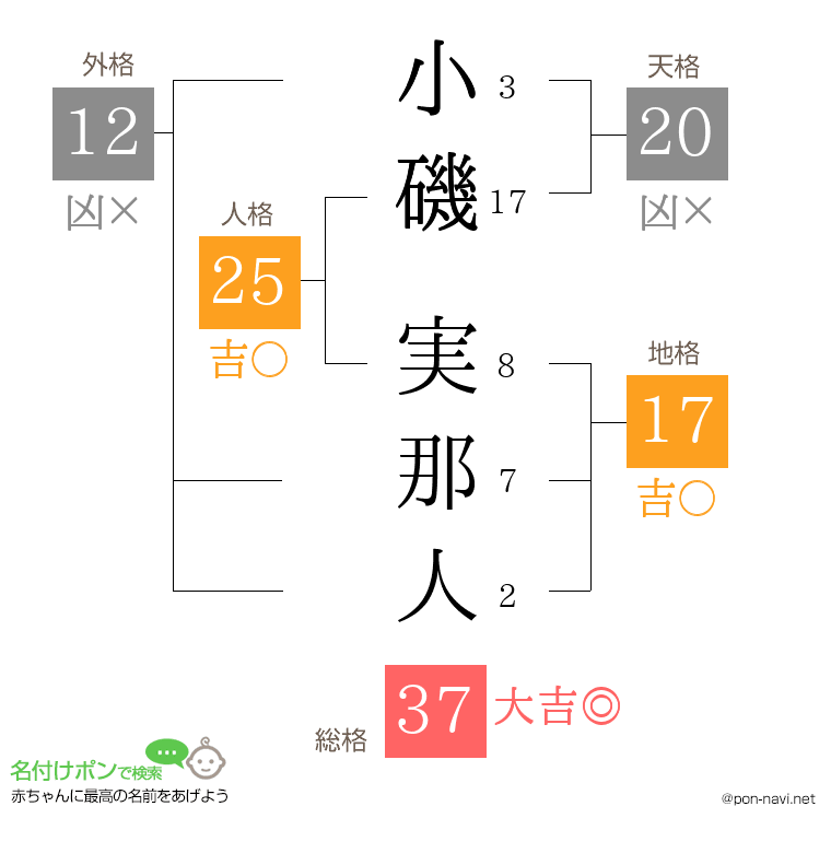 小磯 実那人さんの姓名判断結果