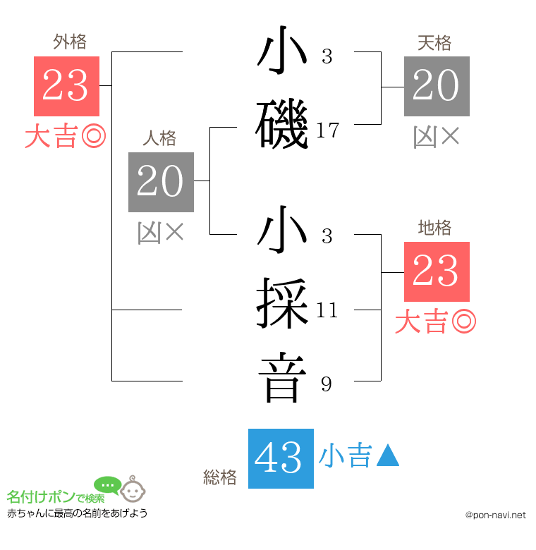 小磯 小採音さんの姓名判断結果