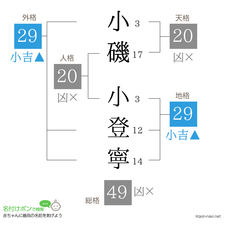 小磯 小登寧さんの姓名判断結果