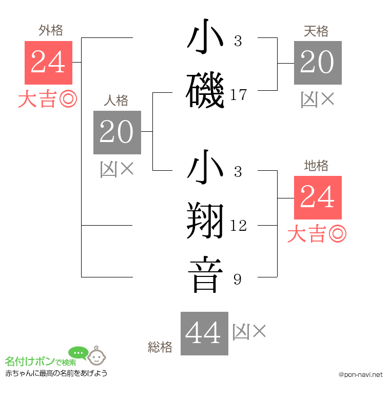 小磯 小翔音さんの姓名判断結果