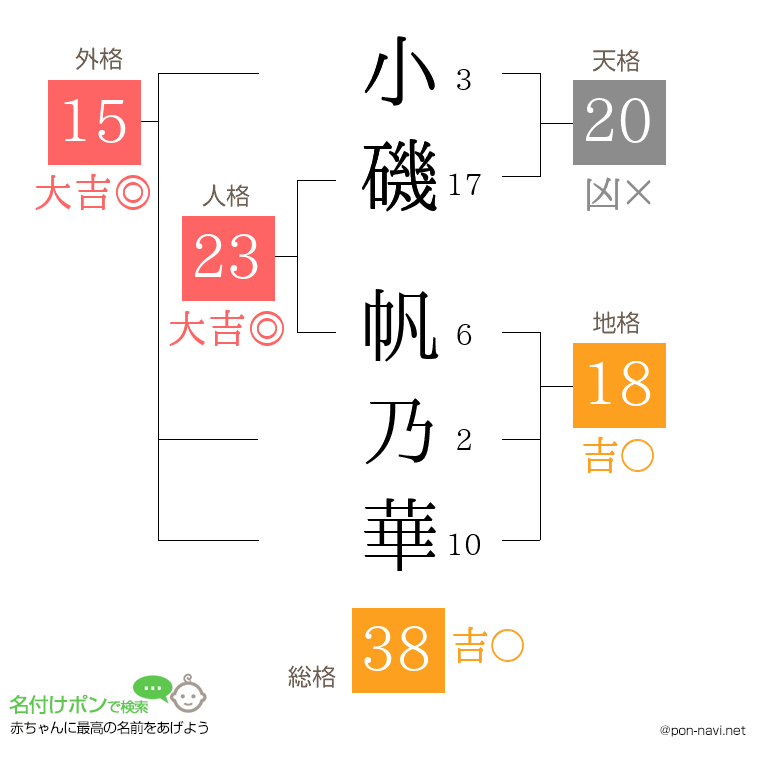小磯 帆乃華さんの姓名判断結果