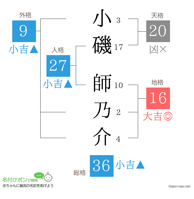小磯 師乃介さんの姓名判断結果