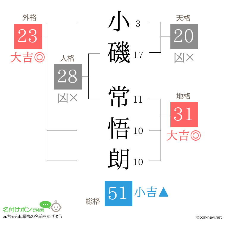 小磯 常悟朗さんの姓名判断結果
