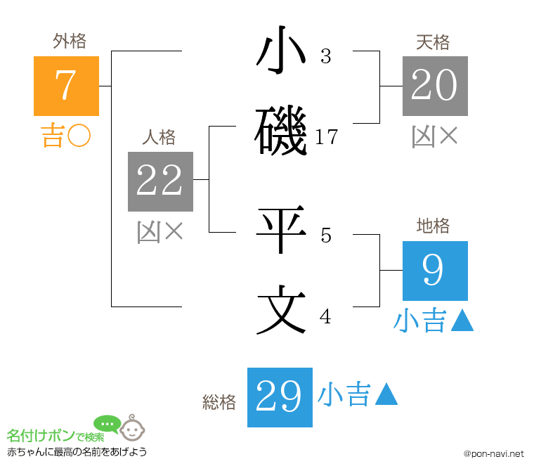 小磯 平文さんの姓名判断結果